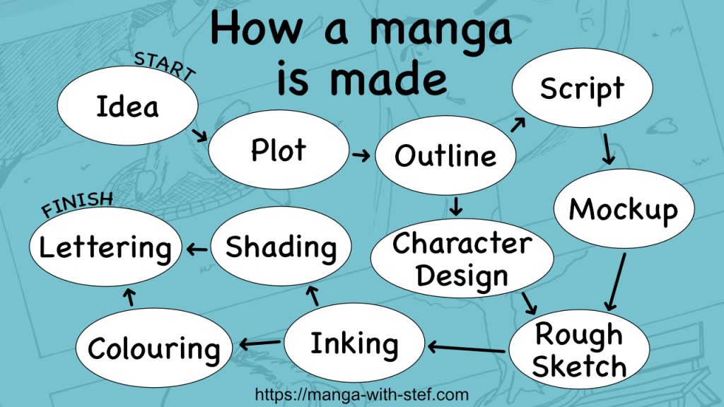 Steps of making a manga