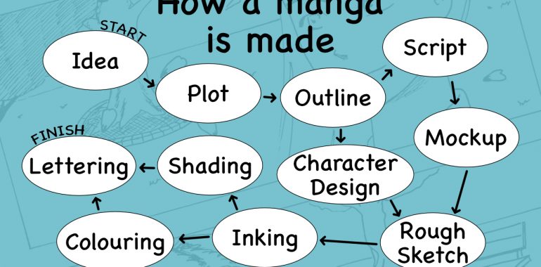 Steps of making a manga